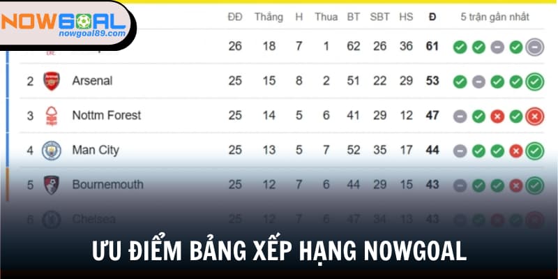 Lý do anh em nên chọn Nowgoal để tra cứu